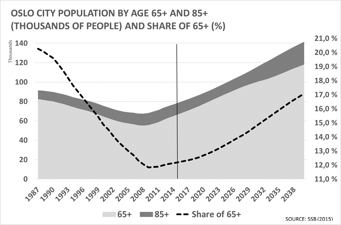 Oslo Population by Age
