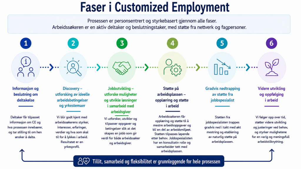Illustrasjon av seks faser i Customized Employment, vist som en horisontal prosess fra venstre mot høyre. Øverst står det: «Prosessen er personsentrert og styrkebasert gjennom alle faser. Arbeidssøkeren er en aktiv deltaker og beslutningstaker, med støtte fra nettverk og fagpersoner.» Fase 1: «Informasjon og beslutning om deltakelse». Deltakeren får tilpasset informasjon om CE og hva prosessen innebærer, og tar stilling til om hen ønsker å delta. Fase 2: «Discovery – utforsking av ideelle arbeidsbetingelser og yrkestemaer». Man utforsker hvilke arbeidsbetingelser og yrkestemaer som passer arbeidssøkeren, som grunnlag for videre prosess. Fase 3: «Jobbutvikling – utforske muligheter og utvikle løsninger i samarbeid med arbeidsgiver». Oppgaver og betingelser utforskes, utvikles og tilpasses slik at det skapes en jobb som gir verdi for både arbeidssøker og arbeidsgiver. Fase 4: «Støtte på arbeidsplassen – opplæring og støtte i arbeid». Arbeidssøkeren får opplæring og støtte til å mestre arbeidsoppgaver og bli en del av arbeidsmiljøet. Støtten tilpasses løpende etter behov. Fase 5: «Gradvis nedtrapping av støtte fra jobbspesialist». Støtten trappes gradvis ned i takt med økt mestring og etablering av naturlig støtte på arbeidsplassen. Fase 6: «Videre utvikling og oppfølging i arbeid». Oppfølging over tid støtter videre utvikling og nødvendige justeringer for å styrke mulighetene for varig og meningsfull arbeidstilknytning. Nederst står det: «Tillit, samarbeid og fleksibilitet er grunnleggende for hele prosessen.»