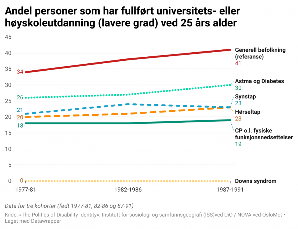 Linjediagram som viser andel personer som har fullført tilsvarende 3 års universitets-/ høyskoleutdannelse for tre kohorter (født 1977-81, 82-86 og 87-91), ved 25 års alder. Linjen for den generelle befolkningen går jevnt opp (fra 34 til 41%), mens det er langt svakere økning for gruppene astma og diabetes, synstap, hørselstap og CP/fysiske funksjonsnedsettelser. Alle ligger på rundt 20% for den første gruppen og går opp 1-3 prosentpoeng ved siste. For Downs syndrom er tallet 0 for alle tre årskull.
Kilde: «The Politics of Disability Identity». Institutt for sosiologi og samfunnsgeografi (ISS)ved UiO / NOVA ved OsloMet