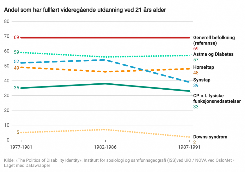 Linjediagram som viser andel som har fullført videregående utdanning for tre kohorter (født 1977-81, 82-86 og 87-91) ved 21 års alder. Mens andelen i den generelle befolkningen har ligget stabilt på 69%, går linjene svakt nedover  for astma og diabetes (fra 59 til 57%), hørselstap (fra 49 til 48%), synstap (Fra 52 til 39%), fysiske funksjonsnedsettelser (fra 35 til 33%) og Downs syndrom (fra 5 til 2%). 
Kilde: «The Politics of Disability Identity». Institutt for sosiologi og samfunnsgeografi (ISS)ved UiO / NOVA ved OsloMet