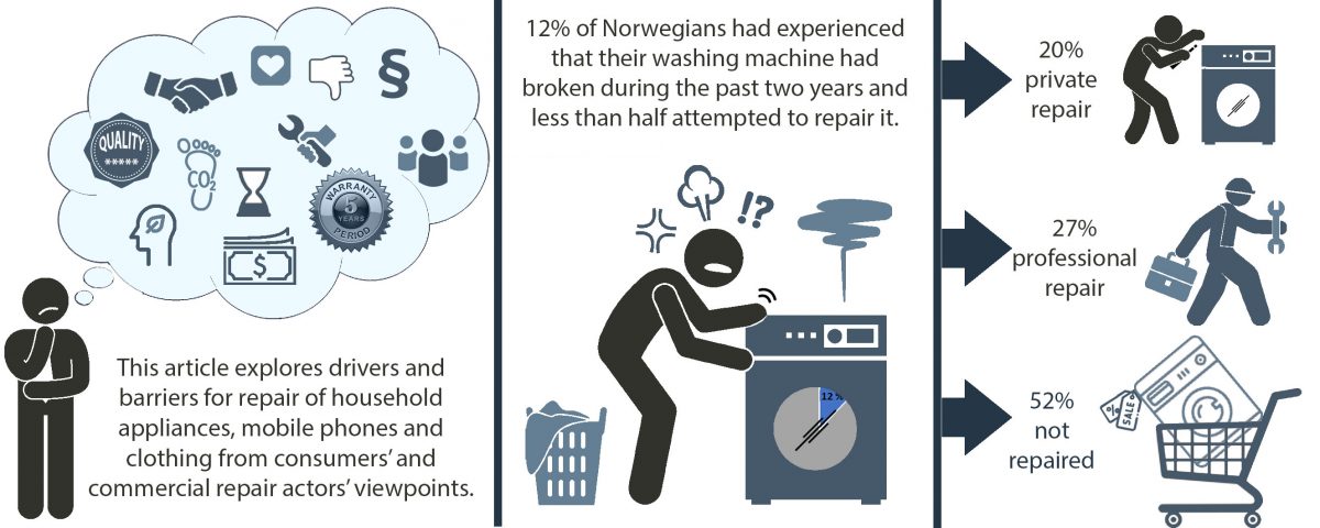 modell som viser hvordan vi reparerer vaskemaskiner i Norge