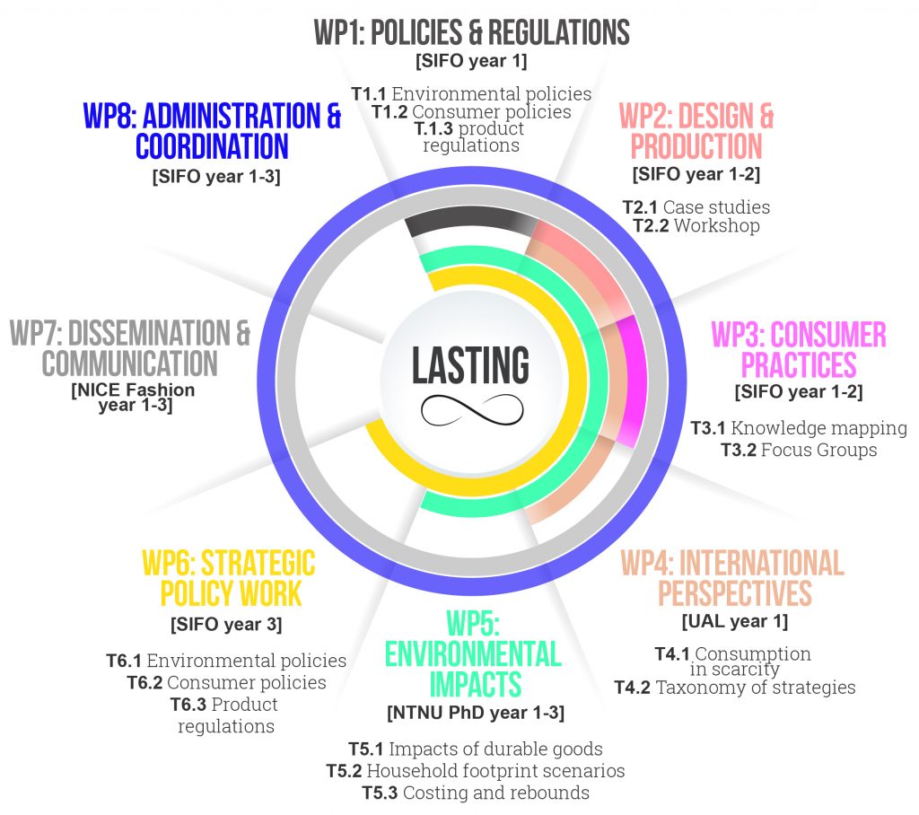 Overview of WPs