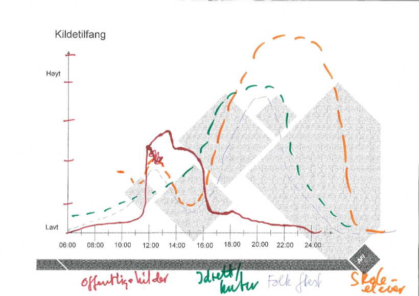 Curves in different colours on a timeline