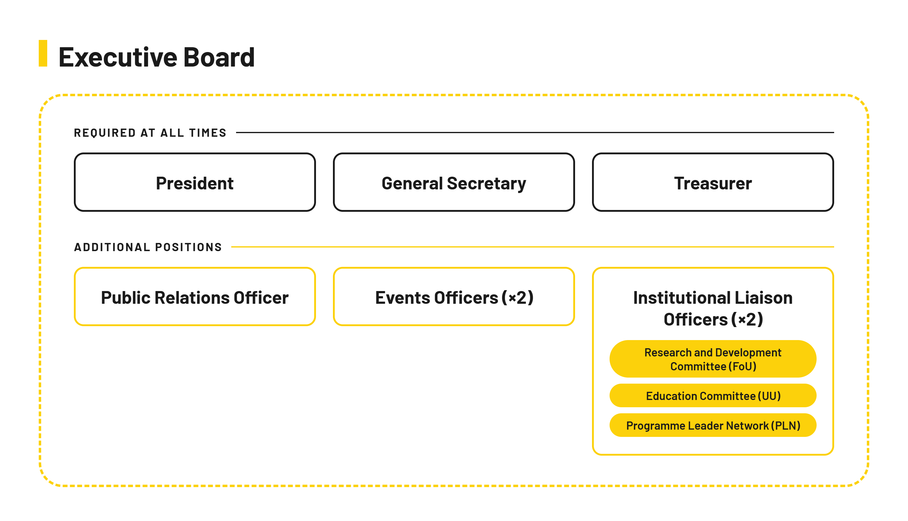 Diagram of the Executive Board positions. Required at all times: President, General Secretary and Treasurer. Additional positions: Public Relations Officer, two Events Officers, and two Institutional Liaison Officers, who cover the Research and Development Committee (FoU), the Education Committee (UU) and the Programme Leader Network (PLN).