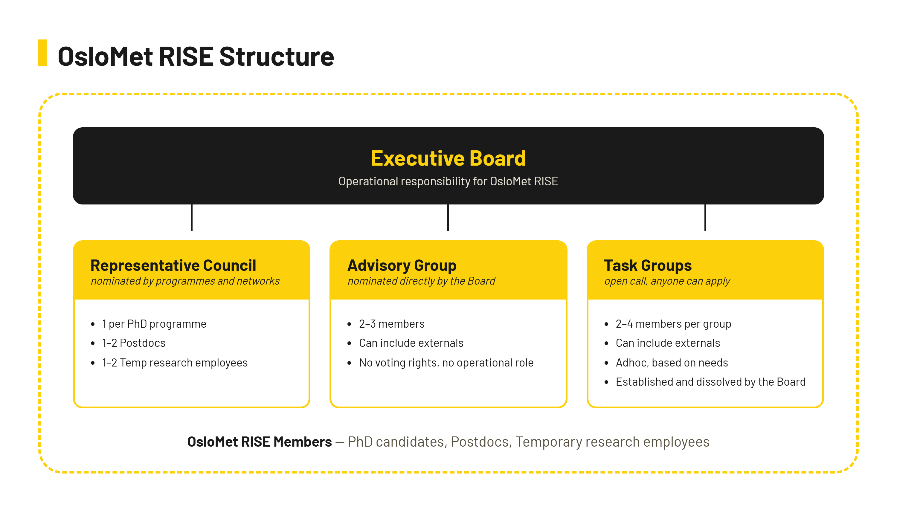 Diagram of the OsloMet RISE structure. The Executive Board has operational responsibility for OsloMet RISE. Below it are three groups: the Representative Council, nominated by programmes and networks, with one member per PhD programme, one to two postdocs and one to two temporary research employees; the Advisory Group, nominated directly by the Board, with two to three members who can include externals and who have no voting rights and no operational role; and Task Groups, chosen through an open call that anyone can apply to, with two to four members per group who can include externals, set up ad hoc based on needs and established and dissolved by the Board. OsloMet RISE members are PhD candidates, postdocs and temporary research employees.