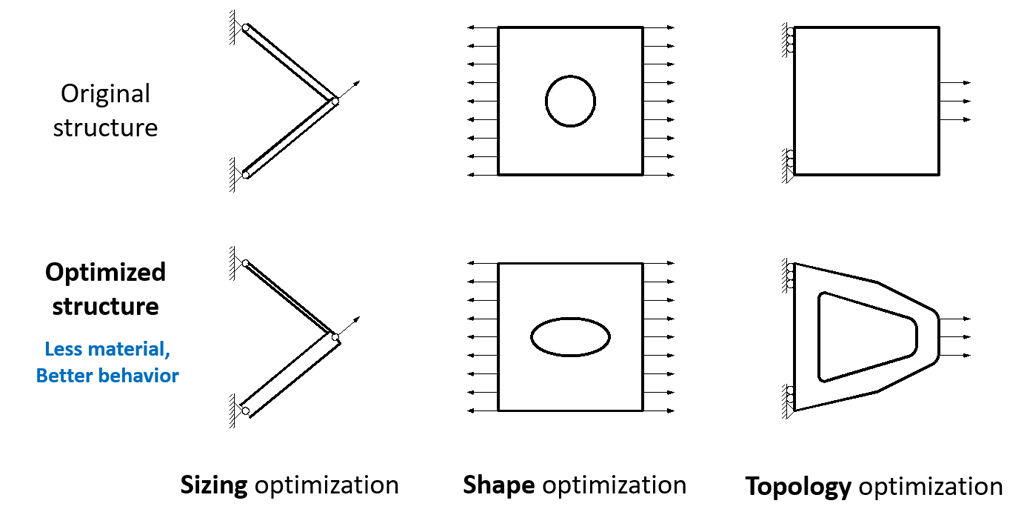 Optimization examples
