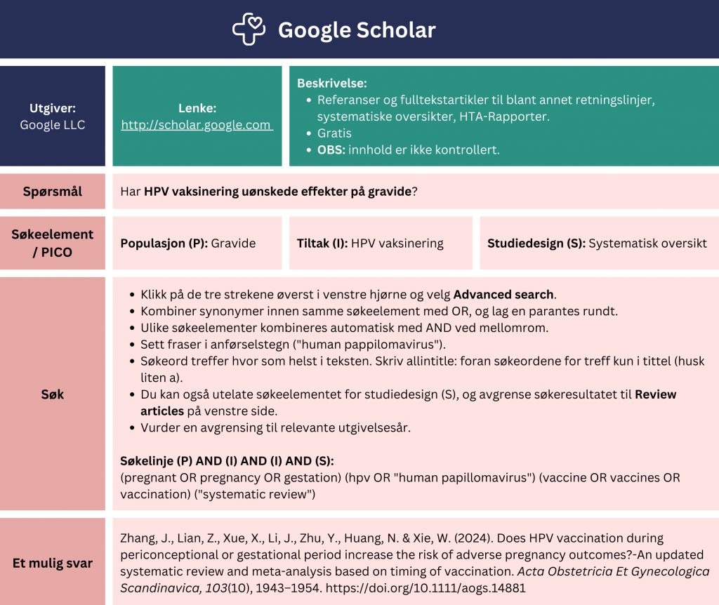 Tabell som viser et eksempel på søk etter oppsummert forskning i Google Scholar. Problemstilling: Har HPV-vaksinering uønskede effekter på gravide? Tabellen viser hvordan man kan strukturere søket ved hjelp av PICO-elementer (Populasjon (P): gravide, Tiltak (I) HPV-vaksinering, Studiedesign (S): systematisk oversikt). Fremgangsmåte: Klikk på de tre strekene øverst i venstre hjørne og velg «Advanced search». Kombiner synonymer innen samme søkeelement med OR og lag en parantes rundt. Ulike søkeelementer kombineres automatisk med AND ved mellomrom. Sett fraser i anførselstegn ("human pappilomavirus"). Søkeord treffer hvor som helst i teksten. Skriv allintitle: foran søkeordene for treff kun i tittel (husk liten a). Du kan også utelate søkeelementet for studiedesign (S), og avgrensesøkeresultatet til «Review articles» på venstre side. Vurder en avgrensing til relevante utgivelsesår. Eksempel på søk: (P) AND (I) AND (I) AND (S): (pregnant OR pregnancy OR gestation) (hpv OR "human papillomavirus") (vaccine OR vaccines OR vaccination) ("systematic review"). Søket gir treff på en systematisk oversikt fra 2024 med tittel: «Does HPVvaccination during periconceptional or gestational period increase the risk ofadverse pregnancy outcomes? An updated systematic review and meta-analysisbased on timing of vaccination.“ En lenke til søkemotoren er inkludert for direkte tilgang: scholar.google.com