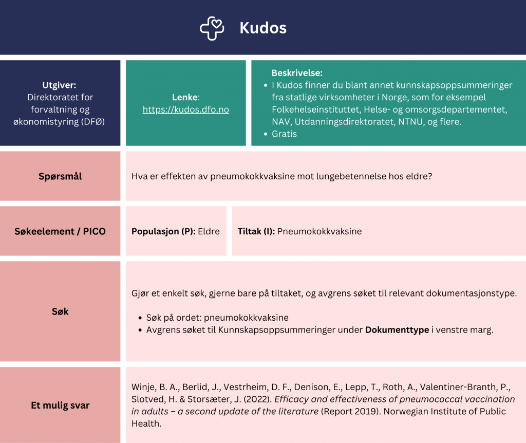 Tabell som viser et eksempel på søk etter oppsummert forskning i Kudos. I Kudos finner du ulike offentlige dokumenter, blant annet kunnskapsoppsummeringer fra statlige virksomheter i Norge, som for eksempel Folkehelseinstituttet, Helse- og omsorgsdepartementet, NAV, Utdanningsdirektoratet, NTNU, og flere. Problemstilling: Hva er effekten av pneumokokkvaksine mot lungebetennelse hos eldre? Fremgangsmåte: Du kan søke med et enkelt begrep (eks. «pneumokokkvaksine») og deretter avgrense resultatene ved å velge 'Kunnskapsoppsummeringer' under filteret «Dokumenttype» i venstre marg. Søket gir treff på en systematisk oversikt fra Folkehelseinstituttet fra 2022 med tittel: «Efficacy andeffectiveness of pneumococcal vaccination in adults – a second update ofthe literature». En lenke til databasen er inkludert for direkte tilgang: kudos.dfo.no/