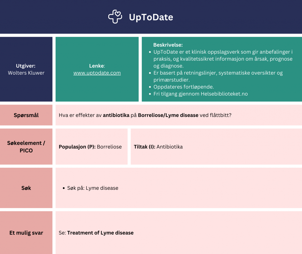 Tabell som viser et eksempel på søk etter oppsummert forskning i UpToDate. UpToDate er et klinisk oppslagsverk som giranbefalinger i praksis, og kvalitetssikretinformasjon om årsak, prognose og diagnose. Er basert på retningslinjer, systematiskeoversikter og primærstudier og oppdateres fortløpende. Det er fri tilgang gjennom Helsebiblioteket.no. Problemstilling: Hva er effekter av antibiotika på Borreliose/Lyme disease ved flåttbitt? Fremgangsmåte: Du søker på nøkkelord i søkefeltet øverst (for eksempel på diagnose) for å finne behandlingsanbefalinger basert på systematiske oversikter. For eksempel kan du skrive 'Lyme disease' og trykke på «Treatment of Lyme disease» for å finne informasjon om antibiotikabehandling. En lenke til nettsiden er inkludert for direkte tilgang: https://www.uptodate.com/
